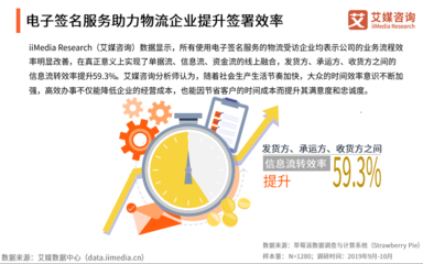 數(shù)字化浪潮下 超半數(shù)物流企業(yè)應(yīng)用電子簽名，加速智能化轉(zhuǎn)型與票據(jù)信息咨詢服務(wù)升級(jí)