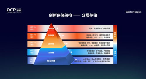 西部數(shù)據(jù)創(chuàng)新存儲(chǔ)架構(gòu) 應(yīng)對(duì)全新數(shù)據(jù)時(shí)代挑戰(zhàn)